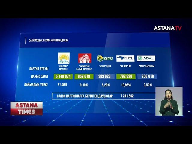 ҚР Парламенті Мәжілісі депутаттары сайлауының қорытындысы жарияланды