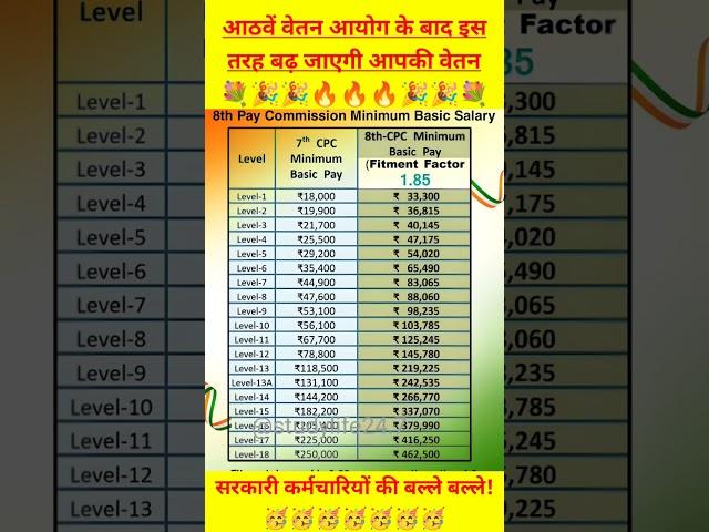 Minimum Basic Salary After 8th Pay Commissionl #8thcpc #salaryincrease #salary #da