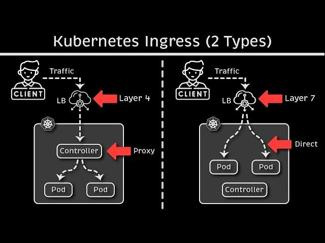 Kubernetes Ingress Explained (2 Types)