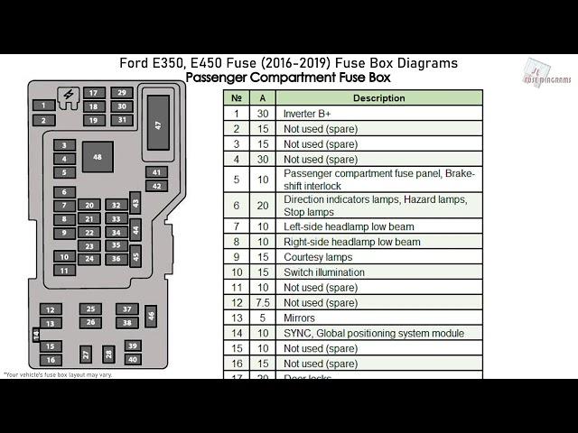 Ford E350, E450 (2016-2019) Fuse Box Diagrams