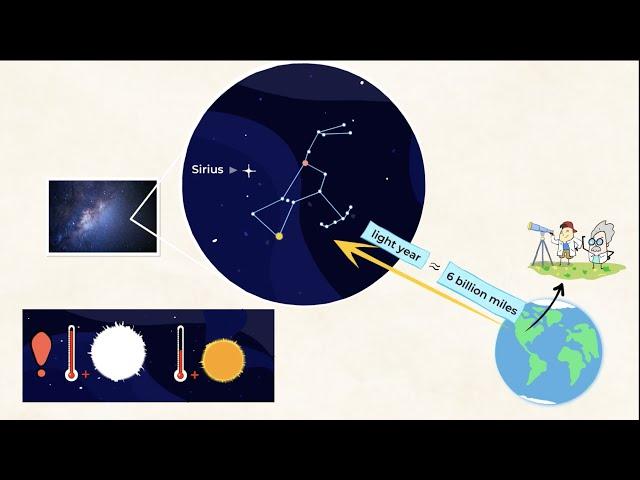 A star’s distance from Earth affects its brightness | MightyOwl Science | 5th Grade