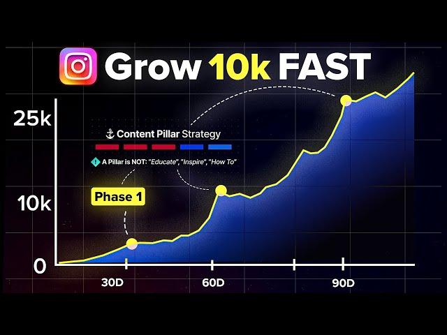 How To Grow 10k Followers on Instagram FAST (Full Strategy)