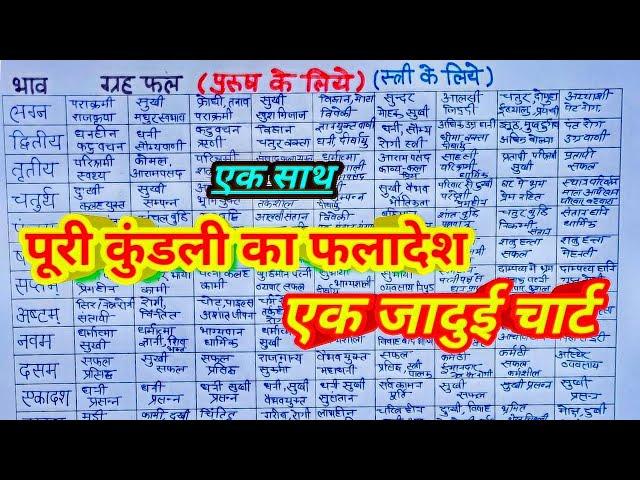 सभी नौ ग्रहों का एकबार में एक साथ फलादेश, आपके ग्रह और शुभ अशुभ प्रभाव बस एक चार्ट से समझे,