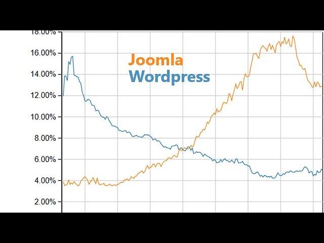 Joomla vs WordPress: Job Market Base