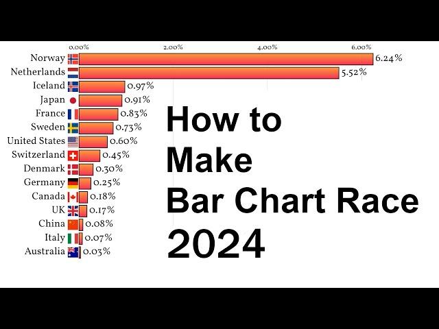 How to Make Bar Chart Race in 2024 - LivingCharts.com Tutorial