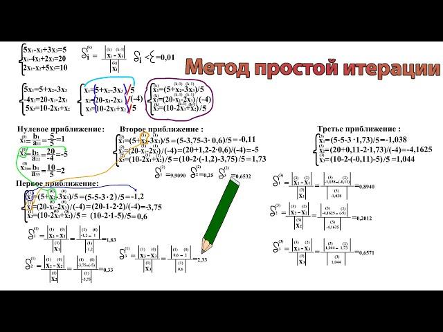 Метод простой итерации Пример Решения