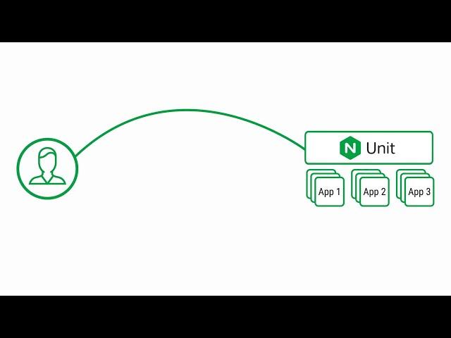 What is NGINX Unit?