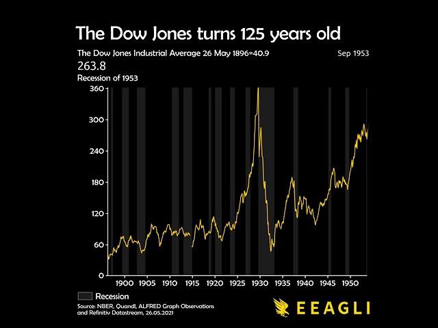 The Dow Jones is 125 years old