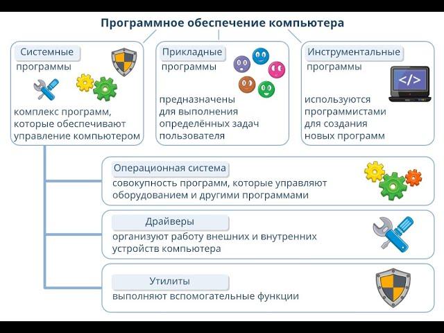 Системные программы и операционная система