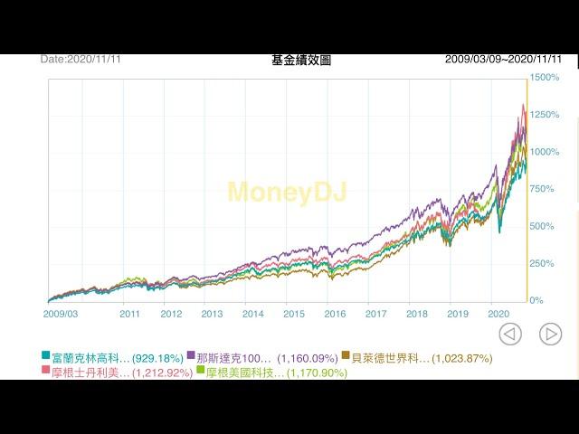 【00172】CLEC 買進就賺錢、高報酬低風險、如果我沒有躲過2000 2008 年泡沫會讓我更富有、人類回不去了 2020年11月13日CLEC 輕鬆聊投資