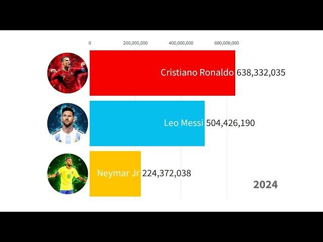 Cristiano Ronaldo vs Messi vs Neymar - Instagram Followers History (2012-2024)