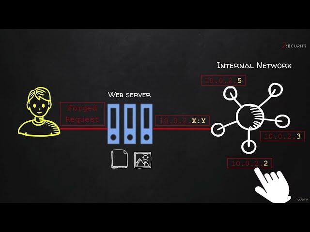 68 Scanning & Mapping Internal Network & Services