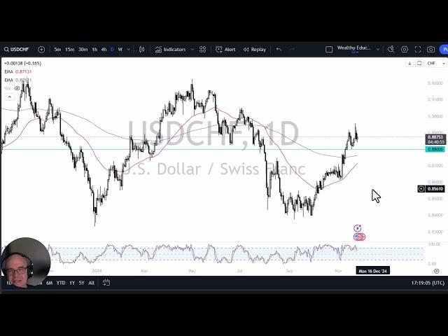 USD/CHF Forecast November 27, 2024