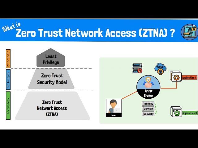 What is Zero Trust Network Access (ZTNA)? The Zero Trust Model, Framework and Technologies Explained