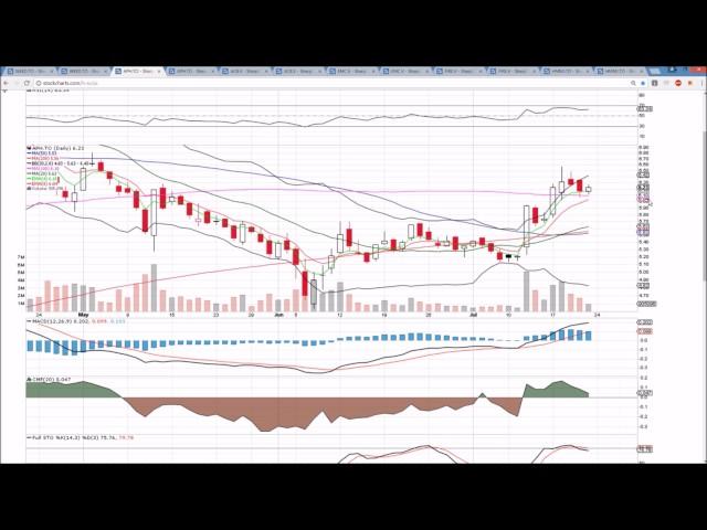 Canadian MJ Technical Analysis Chart 7/21/2017 by ChartGuys.com