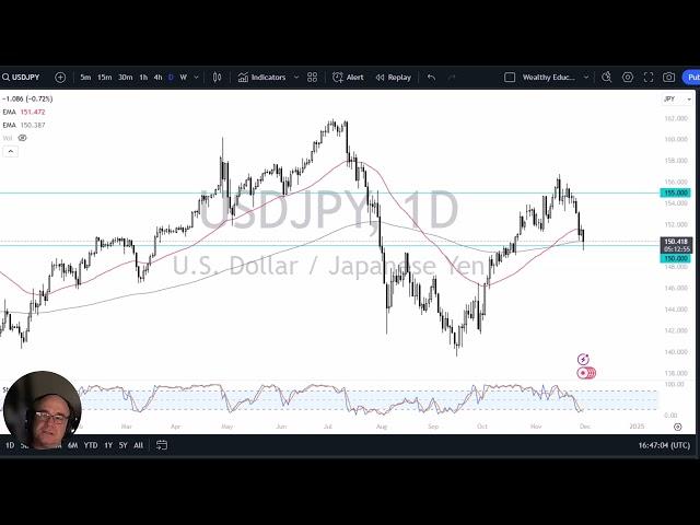 USD/JPY Forecast December 2, 2024