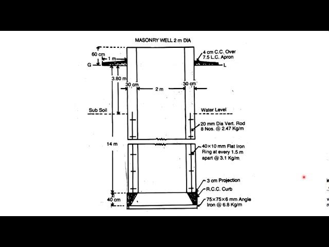 Detailed estimate of Well