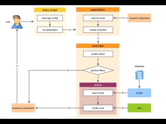 Yii2 Request Life Cycle and Routing