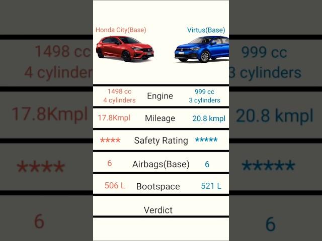 Honda City vs Volkswagen Virtus #shorts #youtubeshorts #hondacity #honda #cars #volkswagen #virtus