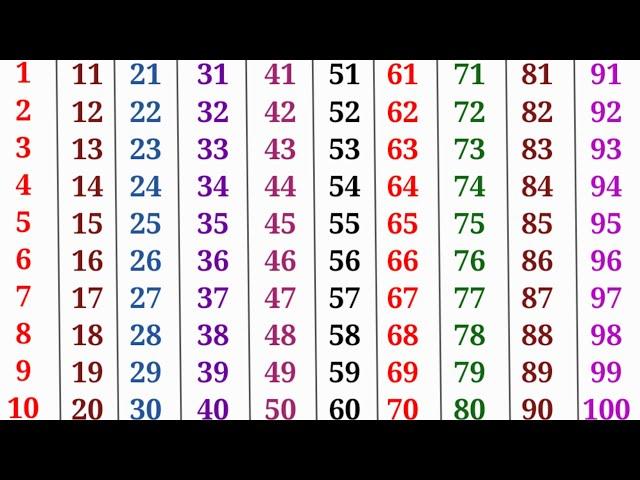 English Counting | Counting 1 to 100 | Counting in English | 123 Counting | Learn Counting | 12345