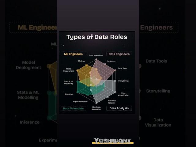 Types of Data Roles Explained with Visuals | Data Analyst, Scientist, Engineer #DataScience #Shorts