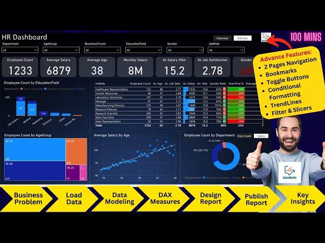 Power BI Project End-to-end HR Attrition Dashboard Development | Beginners | Power BI Tutorial 2024