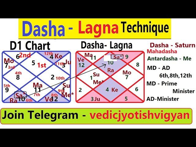 Dasha lagan technique in Astrology | Dasha lagna and its use