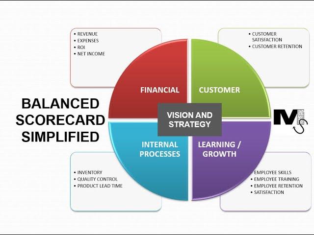 The Balanced Scorecard - Simplest explanation ever