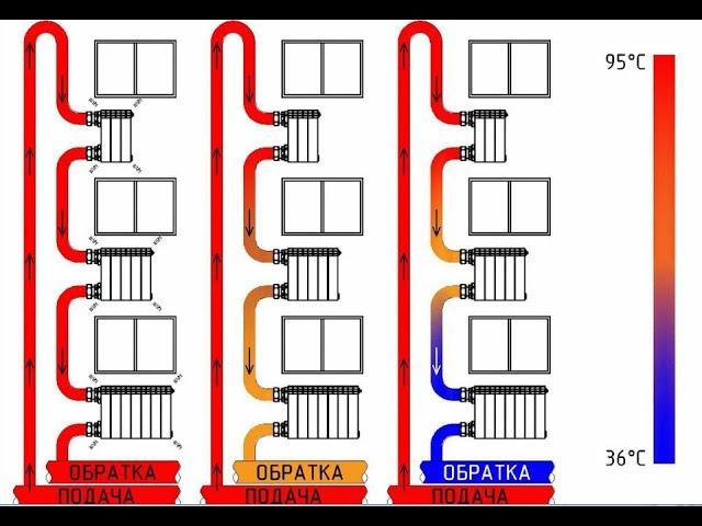 Холодные батареи в квартире многоквартирного дома? Почему плохо греют радиаторы отопления?