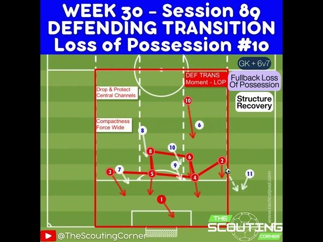  DEFENDING OUTNUMBERED | BUILD-UP PLAY, COUNTER-ATTACKING & DEFENDING THE COUNTER  #soccerdrills