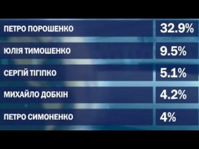 Порошенко увеличивает отрыв в президентской гонке