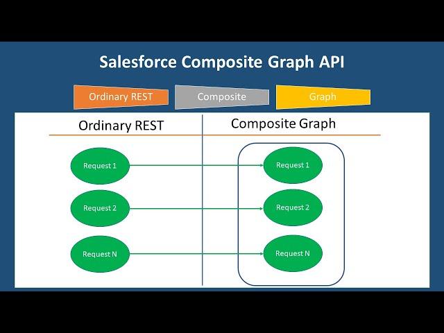 REST API vs Composite Graph API for Salesforce Platform Integration