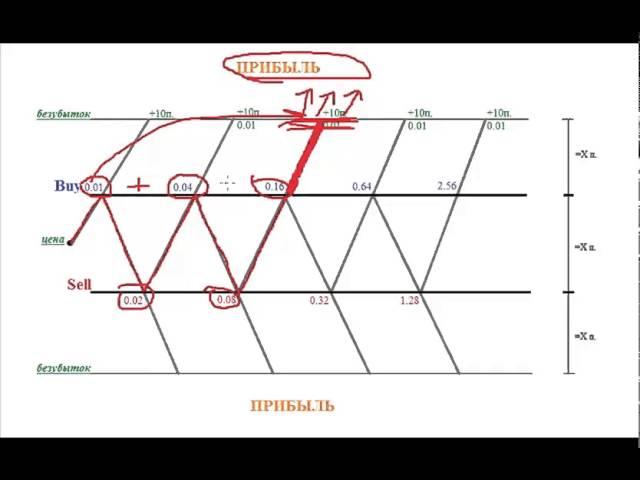 Безубыточная торговля на FOREX