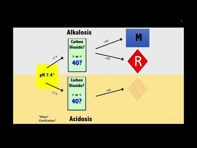 Acid Base   Simplified from CME4Life