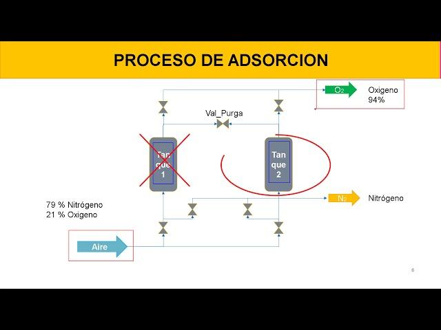 Planta de oxigeno medicinal como opera