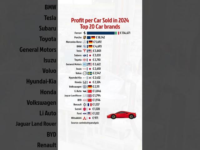 Profit per Car Sold in 2024 - Top 20 Car brands