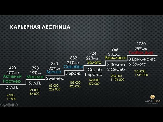 МАРКЕТИНГ-ПЛАН КОМПАНИИ GLOBAL TREND ДЛЯ РОССИИ. Асхат Алиев