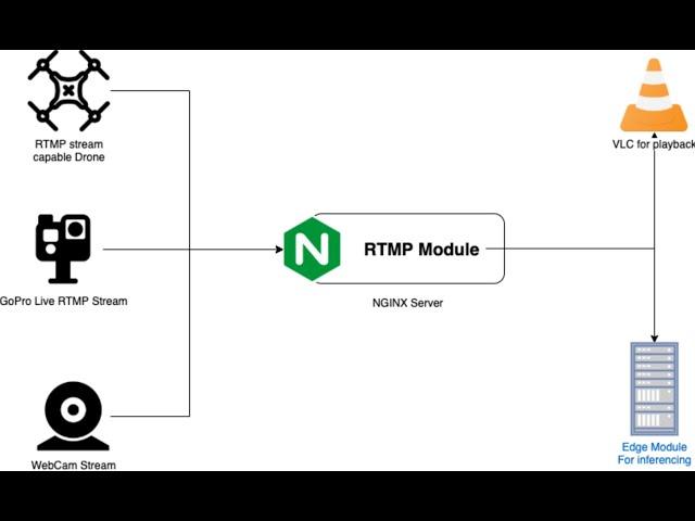 How to Setup NGINX RTMP Server with SSL - Step-by-Step