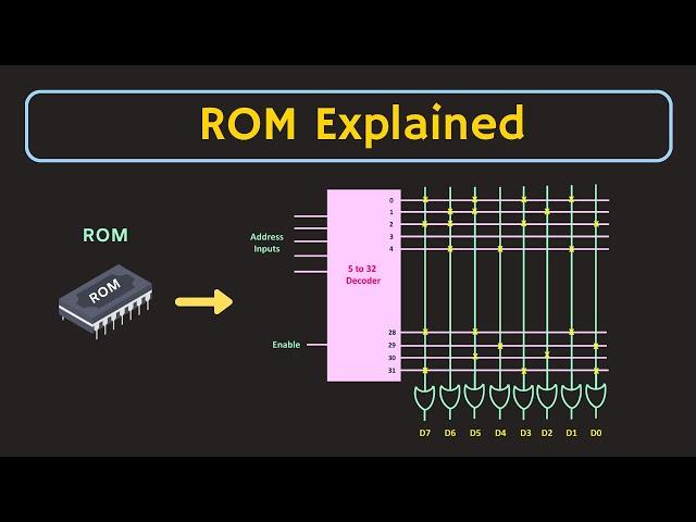 Semiconductor Memories: ROM Explained | Types of ROM | Applications of ROM