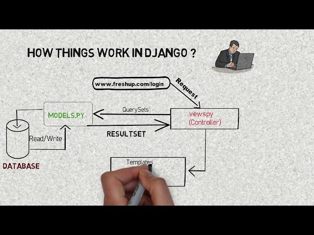 How Django Works (MVT Pattern)