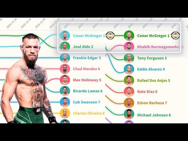 Conor Mcgregor in the UFC Rankings - The Complete History (2013 - 2024?)