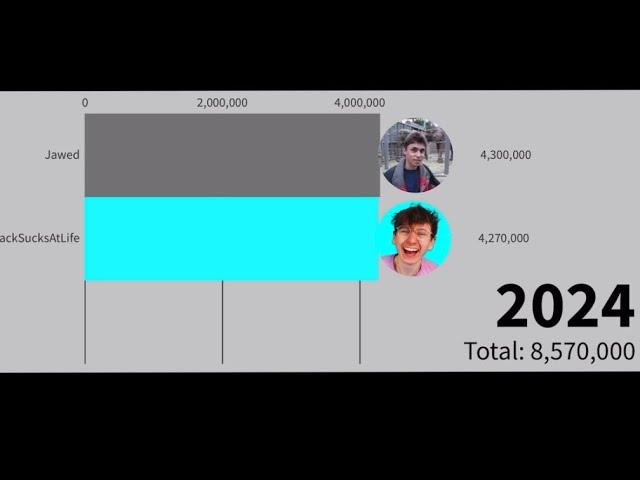 Jawed Vs JackSucksAtLife Subscriber Count History 2005-2024