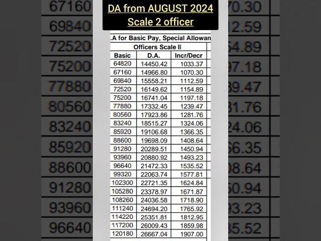 sclae 2 officer Bankers DA from August 2024 ll #12thbpslatestnews #bankersda