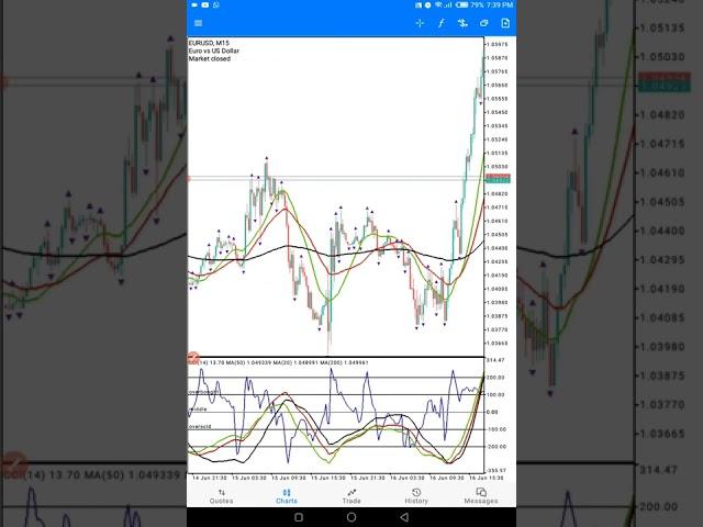 A Perfect cracked indicator strategy for Currency pairs and the synthetic indices