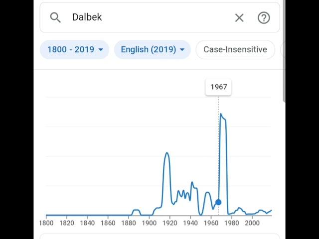 Тренд Google Ngram Viewer, но с Далбек ом Dalbek