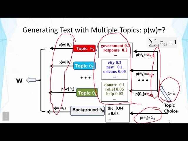 Text Mining and Analytics || 02 13 2 13 Probabilistic Latent Semantic Analysis PLSA Part 1 00 10 38