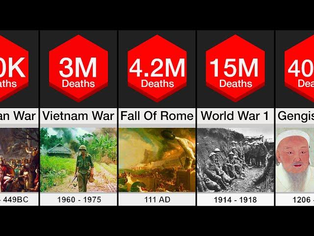 Death Comparison: Wars