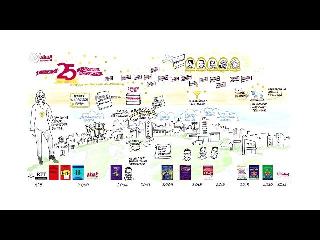 Illustrated 25-year timeline of aha! Process history with voiceover by Ruby Payne, CEO