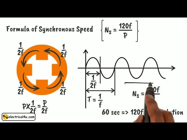 Synchronous Speed: What is it?