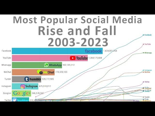 20 years Timelapse: The Rise and Fall of Most Popular Social Media